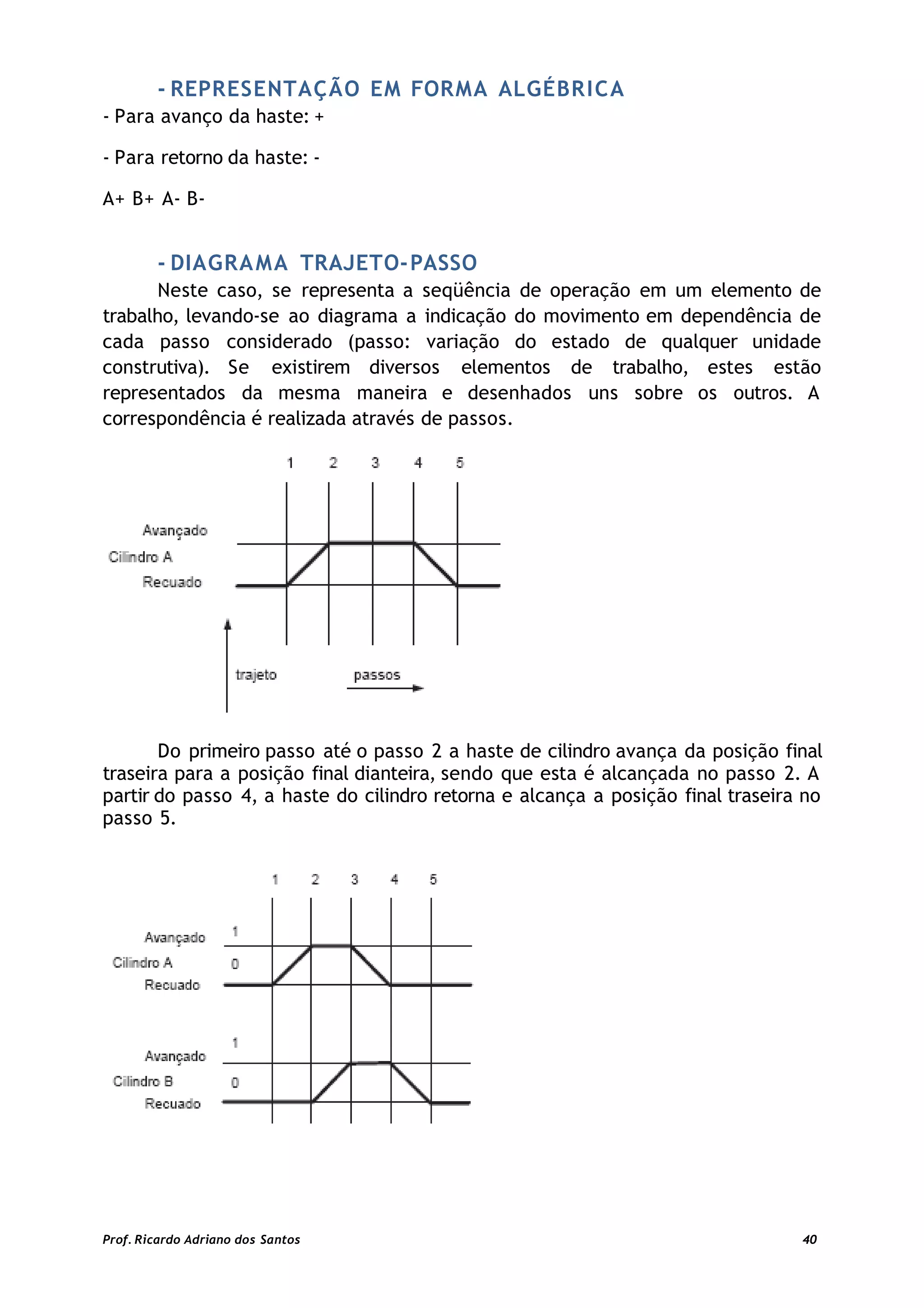 - REPRESENTAÇÃO EM FORMA ALGÉBRICA
- Para avanço da haste: +
- Para retorno da haste: -
A+ B+ A- B-
- DIAGRAMA TRAJETO-PASSO
Neste caso, se representa a seqüência de operação em um elemento de
trabalho, levando-se ao diagrama a indicação do movimento em dependência de
cada passo considerado (passo: variação do estado de qualquer unidade
construtiva). Se existirem diversos elementos de trabalho, estes estão
representados da mesma maneira e desenhados uns sobre os outros. A
correspondência é realizada através de passos.
Do primeiro passo até o passo 2 a haste de cilindro avança da posição final
traseira para a posição final dianteira, sendo que esta é alcançada no passo 2. A
partir do passo 4, a haste do cilindro retorna e alcança a posição final traseira no
passo 5.
Prof. Ricardo Adriano dos Santos 40
 