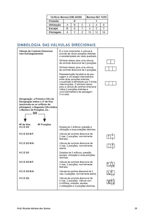 SIMBOLOGIA DAS VÁLVULAS DIRECIONAIS
Prof. Ricardo Adriano dos Santos 33
 