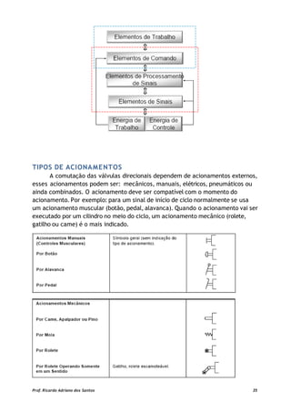 TIPOS DE ACIONAMENTOS
A comutação das válvulas direcionais dependem de acionamentos externos,
esses acionamentos podem ser: mecânicos, manuais, elétricos, pneumáticos ou
ainda combinados. O acionamento deve ser compatível com o momento do
acionamento. Por exemplo: para um sinal de início de ciclo normalmente se usa
um acionamento muscular (botão, pedal, alavanca). Quando o acionamento vai ser
executado por um cilindro no meio do ciclo, um acionamento mecânico (rolete,
gatilho ou came) é o mais indicado.
Prof. Ricardo Adriano dos Santos 35
 