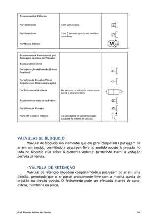 VÁLVULAS DE BLOQUEIO
Válvulas de bloqueio são elementos que em geral bloqueiam a passagem de
ar em um sentido, permitindo a passagem livre no sentido oposto. A pressão no
lado do bloqueio atua sobre o elemento vedante, permitindo assim, a vedação
perfeita da válvula.
- VÁLVULA DE RETENÇÃO
Válvulas de retenção impedem completamente a passagem do ar em uma
direção, permitindo que o ar passe praticamente livre com a mínima queda de
pressão na direção oposta. O fechamento pode ser efetuado através de cone,
esfera, membrana ou placa.
Prof. Ricardo Adriano dos Santos 36
 