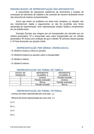 POSSIBILIDADES DE REPRESENTAÇÃO DOS MOVIMENTOS
A necessidade de representar seqüências de movimentos e estados de
comutação de elementos de trabalho e de comando de maneira facilmente visível
não necessita de maiores esclarecimentos.
Assim que existir um problema um tanto mais complexo, as relações não
são reconhecíveis rápida e seguramente, se não for escolhida uma forma
apropriada da representação. Uma representação simples facilita a compreensão
em um âmbito maior.
Exemplo: Pacotes que chegam por um transportador são elevados por um
cilindro pneumático “A” e empurrados para outro transportador por um cilindro
pneumático “B”.Existe uma condição de que o cilindro “B”somente retorne quando
o “A”tiver alcançado sua posição inicial.
- REPRESENTAÇÃO POR ORDEM CRONOLÓGICA
- O cilindro A avança e eleva os pacotes
- O cilindro B empurra os pacotes sobre o transportador
- O cilindro A retorna
- O cilindro B retorna
- REPRESENTAÇÃO EM FORMA DE TABELA
PASSO DE
TRABALHO
MOVIMENTO
CILINDRO A
MOVIMENTO
CILINDRO B
1 Avança Parado recuado
2 Parado avançado Avança
3 Recua Parado avançado
4 Parado recuado Recua
- REPRESENTAÇÃO EM FORMA VETORIAL
- Avanço da haste representado por uma seta
- Retorno da haste representado por uma seta
A
B
A
B
Prof. Ricardo Adriano dos Santos 39
 
