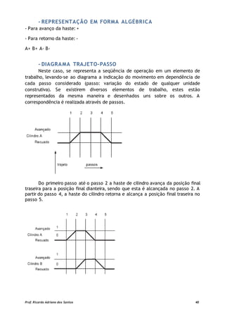 - REPRESENTAÇÃO EM FORMA ALGÉBRICA
- Para avanço da haste: +
- Para retorno da haste: -
A+ B+ A- B-
- DIAGRAMA TRAJETO-PASSO
Neste caso, se representa a seqüência de operação em um elemento de
trabalho, levando-se ao diagrama a indicação do movimento em dependência de
cada passo considerado (passo: variação do estado de qualquer unidade
construtiva). Se existirem diversos elementos de trabalho, estes estão
representados da mesma maneira e desenhados uns sobre os outros. A
correspondência é realizada através de passos.
Do primeiro passo até o passo 2 a haste de cilindro avança da posição final
traseira para a posição final dianteira, sendo que esta é alcançada no passo 2. A
partir do passo 4, a haste do cilindro retorna e alcança a posição final traseira no
passo 5.
Prof. Ricardo Adriano dos Santos 40
 