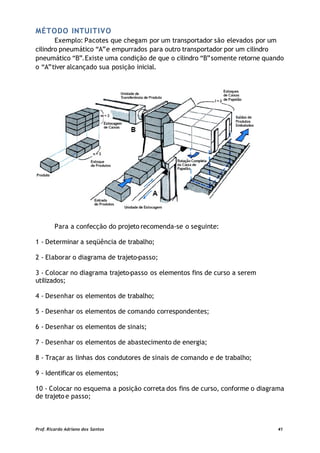 MÉTODO INTUITIVO
Exemplo: Pacotes que chegam por um transportador são elevados por um
cilindro pneumático “A”e empurrados para outro transportador por um cilindro
pneumático “B”.Existe uma condição de que o cilindro “B”somente retorne quando
o “A”tiver alcançado sua posição inicial.
Para a confecção do projeto recomenda-se o seguinte:
1 - Determinar a seqüência de trabalho;
2 - Elaborar o diagrama de trajeto-passo;
3 - Colocar no diagrama trajeto-passo os elementos fins de curso a serem
utilizados;
4 - Desenhar os elementos de trabalho;
5 - Desenhar os elementos de comando correspondentes;
6 - Desenhar os elementos de sinais;
7 - Desenhar os elementos de abastecimento de energia;
8 - Traçar as linhas dos condutores de sinais de comando e de trabalho;
9 - Identificar os elementos;
10 - Colocar no esquema a posição correta dos fins de curso, conforme o diagrama
de trajeto e passo;
Prof. Ricardo Adriano dos Santos 41
 