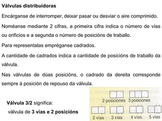 Válvulas distribuidoras

Encárganse de interromper, deixar pasar ou desviar o aire comprimido.

Noméanse mediante 2 cifras, a primeira cifra indica o número de vías
ou orificios e a segunda o número de posicións de traballo.

Para representalas empréganse cadrados.

A cantidade de cadrados indica a cantidade de posicións de traballo da
válvula.

Nas válvulas de dúas posicións, o cadrado da dereita corresponde
sempre á posición de repouso da válvula.


  Válvula 3/2 significa:
   válvula de 3 vías e 2 posicións
 