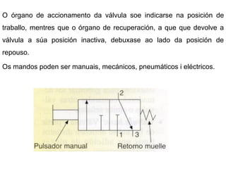 O órgano de accionamento da válvula soe indicarse na posición de
traballo, mentres que o órgano de recuperación, a que que devolve a
válvula a súa posición inactiva, debuxase ao lado da posición de
repouso.

Os mandos poden ser manuais, mecánicos, pneumáticos i eléctricos.
 