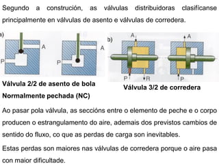 Segundo    a   construción,   as   válvulas   distribuidoras   clasifícanse
principalmente en válvulas de asento e válvulas de corredera.




Válvula 2/2 de asento de bola
                                         Válvula 3/2 de corredera
Normalmente pechada (NC)

Ao pasar pola válvula, as seccións entre o elemento de peche e o corpo
producen o estrangulamento do aire, ademais dos previstos cambios de
sentido do fluxo, co que as perdas de carga son inevitables.

Estas perdas son maiores nas válvulas de corredera porque o aire pasa
con maior dificultade.
 