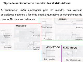 Tipos de accionamento das válvulas distribuidoras

A clasificación máis empregada para os mandos das válvulas
establécese segundo a fonte de enerxía que activa os compoñentes de
mando. Os mandos poden ser:
 