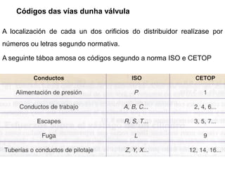 Códigos das vías dunha válvula

A localización de cada un dos orificios do distribuidor realízase por
números ou letras segundo normativa.

A seguinte táboa amosa os códigos segundo a norma ISO e CETOP
 