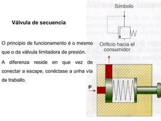 Válvula de secuencia


O principio de funcionamento é o mesmo
que o da válvula limitadora de presión.

A diferenza reside en que vez de
conectar a escape, conéctase a unha vía
de traballo.
 