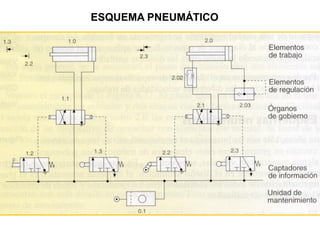 ESQUEMA PNEUMÁTICO
 
