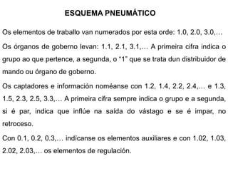 ESQUEMA PNEUMÁTICO

Os elementos de traballo van numerados por esta orde: 1.0, 2.0, 3.0,…

Os órganos de goberno levan: 1.1, 2.1, 3.1,… A primeira cifra indica o
grupo ao que pertence, a segunda, o “1” que se trata dun distribuidor de
mando ou órgano de goberno.

Os captadores e información noméanse con 1.2, 1.4, 2.2, 2.4,… e 1.3,
1.5, 2.3, 2.5, 3.3,… A primeira cifra sempre indica o grupo e a segunda,
si é par, indica que inflúe na saída do vástago e se é impar, no
retroceso.

Con 0.1, 0.2, 0.3,… indícanse os elementos auxiliares e con 1.02, 1.03,
2.02, 2.03,… os elementos de regulación.
 
