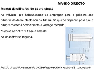 MANDO DIRECTO
Mando de cilindros de dobre efecto
As válvulas que habitualmente se empregan para o goberno dos
cilindros de dobre efecto son as 4/2 ou 5/2, que se dispoñen para que o
cilindro manteña normalmente o vástago recollido.

Mentres se activa 1.1 sae o émbolo.

Ao desactivarse regresa.




Mando directo dun cilindro de dobre efecto mediante válvula 4/2 monoestable.
 