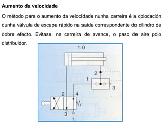 Aumento da velocidade

O método para o aumento da velocidade nunha carreira é a colocación
dunha válvula de escape rápido na saída correspondente do cilindro de
dobre efecto. Evitase, na carreira de avance, o paso de aire polo
distribuidor.
 