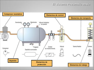 EEl l sistema PPnneeuummààttiicc bbààssiicc 
 