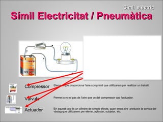 SSíímmiill EElleeccttrriicciittaatt // PPnneeuummààttiiccaa 
Compressor Element que proporciona l’aire comprimit que utilitzarem per realtizar un treball. 
Vàlvula Permet o no el pas de l’aire que ve del compressor cap l’actuador. 
Actuador En aquest cas és un cilindre de simple efecte, quan entra aire produeix la sortida del 
vàstag que utilitzarem per elevar, aplastar, subjetar, etc. 
SSiimmiill eellèèccttrriicc 
 