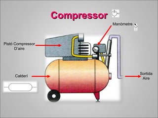 CCoommpprreessssoorr 
Pistó Compressor 
D’aire 
Calderí 
Manòmetre 
Sortida 
Aire 
 