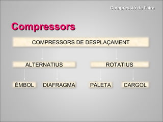 CCoommpprreessssiióó ddee ll’’aaiirree 
CCoommpprreessssoorrss 
COMPRESSORS DE DESPLAÇAMENT 
ALTERNATIUS ROTATIUS 
ÈMBOL DIAFRAGMA PALETA CARGOL 
 
