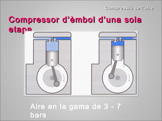 CCoommpprreessssiióó ddee ll’’aaiirree 
CCoommpprreessssoorr dd’’èèmmbbooll dd’’uunnaa ssoollaa 
eettaappaa 
Aire en la gama de 3 - 7 
bars 
 