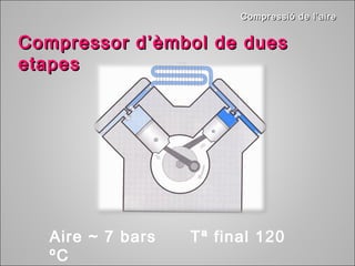 CCoommpprreessssiióó ddee ll’’aaiirree 
CCoommpprreessssoorr dd’’èèmmbbooll ddee dduueess 
eettaappeess 
Aire ~ 7 bars Tª final 120 
ºC 
 