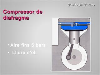 CCoommpprreessssiióó ddee ll’’aaiirree 
CCoommpprreessssoorr ddee 
ddiiaaffrraaggmmaa 
• Aire fins 5 bars 
• Lliure d’oli 
 
