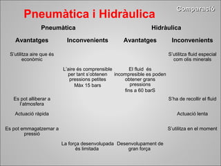 Pneumàtica i Hidràulica 
PPnneeuummààttiiccaa HHiiddrrààuulliiccaa 
Avantatges Inconvenients Avantatges Inconvenients 
S’utilitza aire que és 
econòmic 
S’utilitza fluid especial 
com olis minerals 
L’aire és comprensible 
per tant s’obtenen 
pressions petites 
Màx 15 bars 
El fluid és 
incompresible es poden 
obtener grans 
pressions 
fins a 60 barS 
Es pot alliberar a 
l’atmosfera 
S’ha de recollir el fluid 
Actuació ràpida Actuació lenta 
Es pot emmagatzemar a 
pressió 
S’utilitza en el moment 
La força desenvolupada 
és limitada 
Desenvolupament de 
gran força 
CCoommppaarraacciióó 
 