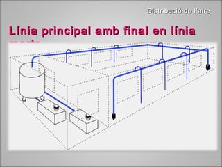 Distribució ddee ll’’aaiirree 
LLíínniiaa pprriinncciippaall aammbb ffiinnaall eenn llíínniiaa 
mmoorrttaa 
 