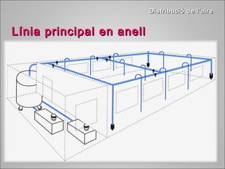 Distribució ddee ll’’aaiirree 
LLíínniiaa pprriinncciippaall eenn aanneellll 
 