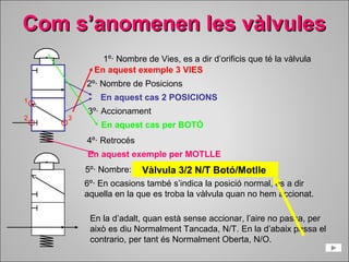 CCoomm ss’’aannoommeenneenn lleess vvààllvvuulleess 
1º· Nombre de Vies, es a dir d’orificis que té la vàlvula 
1 
2 3 
En aquest exemple 3 VIES 
2º· Nombre de Posicions 
En aquest cas 2 POSICIONS 
3º· Accionament 
En aquest cas per BOTÓ 
4º· Retrocés 
En aquest exemple per MOTLLE 
5º· Nombre: Vàlvula 3/2 Botó/N/T Botó/Motlle 
Motlle 
6º· En ocasions també s’indica la posició normal, es a dir 
aquella en la que es troba la vàlvula quan no hem accionat. 
En la d’adalt, quan està sense accionar, l’aire no passa, per 
això es diu Normalment Tancada, N/T. En la d’abaix passa el 
contrario, per tant és Normalment Oberta, N/O. 
 