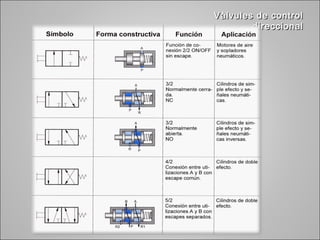 VVààllvvuulleess ddee ccoonnttrrooll 
ddiirreecccciioonnaall 
 