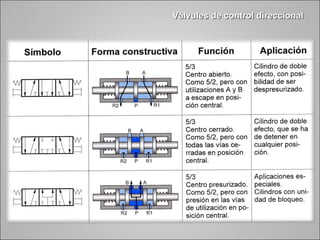 Vàlvules ddee ccoonnttrrooll ddiirreecccciioonnaall 
 