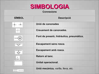 SSIIMMBBOOLLOOGGIIAA 
Connexions 
SÍMBOL Descripció 
Unió de canonades 
Creuament de canonades. 
Font de pressió, hidràulica, pneumàtica. 
Escapament sens rosca. 
Escapament amb rosca. 
Retorn al tanc. 
Unitat operacional. 
Unió mecànica, varilla, lleva, etc. 
 