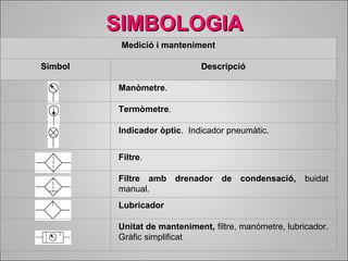 SSIIMMBBOOLLOOGGIIAA 
Medició i manteniment 
SSíímmbbooll DDeessccrriippcciióó 
Manòmetre. 
Termòmetre. 
Indicador òptic. Indicador pneumàtic. 
Filtre. 
Filtre amb drenador de condensació, buidat 
manual. 
Lubricador 
Unitat de manteniment, filtre, manòmetre, lubricador. 
Gràfic simplificat. 
 