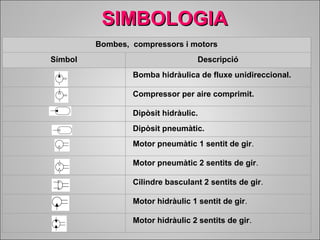SSIIMMBBOOLLOOGGIIAA 
Bombes, compressors i motors 
Símbol Descripció 
Bomba hidràulica de fluxe unidireccional. 
Compressor per aire comprimit. 
Dipòsit hidràulic. 
Dipòsit pneumàtic. 
Motor pneumàtic 1 sentit de gir. 
Motor pneumàtic 2 sentits de gir. 
Cilindre basculant 2 sentits de gir. 
Motor hidràulic 1 sentit de gir. 
Motor hidràulic 2 sentits de gir. 
 