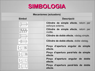 SSIIMMBBOOLLOOGGIIAA 
Mecanismes (actuadors) 
Símbol Descripció 
Cilindre de simple efecte, retorn per 
esforços externs. 
Cilindre de simple efecte, retorn per 
motlle. 
Cilindre de doble efecte, vàstag simple. 
Cilindre de doble efecte, doble vàstag. 
Pinça d’apertura angular de simple 
efecte. 
Pinça d’apertura paral·lela de simple 
efecte. 
Pinça d’apertura angular de doble 
efecte. 
Pinça d’apertura paral·lela de doble 
efecte. 
 