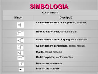 SSIIMMBBOOLLOOGGIIAA 
Accionaments 
Símbol Descripció 
Comandament manual en general, pulsador. 
Botó pulsador, seta, control manual. 
Comandament amb bloqueig, control manual. 
Comandament per palanca, control manual. 
Motlle, control mecànic. 
Rodet palpador, control mecànic. 
Presuritzat pneumàtic. 
Presuritzat hidràulic. 
 