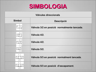 SSIIMMBBOOLLOOGGIIAA 
Vàlvules direccionals 
Símbol Descripció 
Vàlvula 3/2 en posició normalmente tancada. 
Vàlvula 4/2. 
Vàlvula 4/2. 
Vàlvula 5/2. 
Vàlvula 5/3 en posició normalment tancada. 
Vàlvula 5/3 en posició d’escapament. 
 