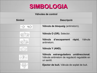 SSIIMMBBOOLLOOGGIIAA 
Vàlvules de control 
Símbol Descripció 
Vàlvula de bloqueig (antirretorn). 
Vàlvula O (OR). Selector. 
Vàlvula d’escapament ràpid, Vàlvula 
antirretorn. 
Vàlvula Y (AND). 
Vàlvula estranguladora unidireccional. 
Vàlvula antirretorn de regulació regulable en 
un sentit. 
Ejector de buit. Vàlvula de soplat de buit. 
 