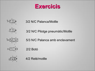 EExxeerrcciicciiss 
2 
1 3 
4 2 
5 
1 
3 
2 
1 
2 
1 3 
3/2 N/C Palanca/Motlle 
3/2 N/C Pilotge pneumàtic/Motlle 
5/3 N/C Palanca amb enclavament 
2/2 Botó 
4/2 Relé/motlle 
4 2 
1 3 
 