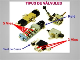 Final de Cursa 
3 Vies 
5 Vies 
Relé 
TTIIPPUUSS DDEE VVÀÀLLVVUULLEESS 
 