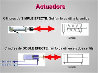 AAccttuuaaddoorrss 
Cilindres de SSIIMMPPLLEE EEFFEECCTTEE: Sol fan força útil a la sortida 
aire 
Cilindres de DDOOBBLLEE EEFFEECCTTEE: fan força útil en els dos sentits 
Surt aire 
Entra aire 
Sale aire 
Símbol 
Símbol 
Entra aire 
 