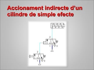 AAcccciioonnaammeenntt iinnddiirreeccttee dd’’uunn 
cciilliinnddrree ddee ssiimmppllee eeffeeccttee 
 