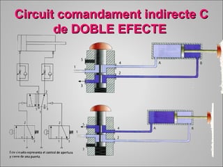 Circuit ccoommaannddaammeenntt iinnddiirreeccttee CC 
ddee DDOOBBLLEE EEFFEECCTTEE 
 