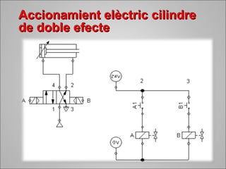 Accionamient eellèèccttrriicc cciilliinnddrree 
ddee ddoobbllee eeffeeccttee 
 