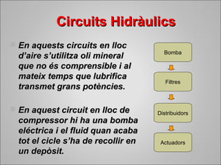 CCiirrccuuiittss HHiiddrrààuulliiccss 
 EEnn aaqquueessttss cciirrccuuiittss eenn lllloocc 
dd’’aaiirree ss’’uuttiilliittzzaa oollii mmiinneerraall 
qquuee nnoo ééss ccoommpprreennssiibbllee ii aall 
mmaatteeiixx tteemmppss qquuee lluubbrriiffiiccaa 
ttrraannssmmeett ggrraannss ppoottèènncciieess.. 
 EEnn aaqquueesstt cciirrccuuiitt eenn lllloocc ddee 
ccoommpprreessssoorr hhii hhaa uunnaa bboommbbaa 
eellééccttrriiccaa ii eell fflluuiidd qquuaann aaccaabbaa 
ttoott eell cciiccllee ss’’hhaa ddee rreeccoolllliirr eenn 
uunn ddeeppòòssiitt.. 
Bomba 
Filtres 
Distribuidors 
Actuadors 
 