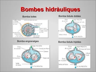 BBoommbbeess hhiiddrrààuulliiqquueess 
Bomba boles Bomba lòduls dobles 
Bomba engranatges Bomba lòduls tripbles 
 