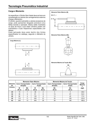 Tecnologia Pneumática Industrial
Carga e Momento                                              Momento Fletor Máximo (M)

Ao especificar o Cilindro Sem Haste deve-se levar em         M=F.r
consideração os valores dos carregamentos externos
(Carga e Momento).
O cilindro, quando submetido a valores excessivos de
carga, pode apresentar desgaste prematuro e/ou
falhas durante a operação. Abaixo estão mostrados
os tipos de força a que estes cilindros podem ser
submetidos e suas respectivas capacidades (ver
tabela).
Cada aplicação deve estar dentro dos limites
especificados no catálogo, segundo o diâmetro do
                                                             Momento Fletor Máximo (Ms)
cilindro.
                                                                                    Ms

  Carga Máxima (L)




                                                             Momento Máximo de Torção (Mv)

                                                                                    Mv




                     Momento Fletor Máximo                     Momento Máximo de Torção
                                                                                                          Carga
Diâmetro Carro Transportador     Carro Transportador    Carro Transportador   Carro Transportador
                                                                                                          Máxima
   do          Simples                  Duplo                 Simples                Duplo
                                                                                                             L
Cilindro
            M          Ms           M         Ms                Mv                        Mv               (kgf)
          (N.m)      (N.m)        (N.m)      (N.m)             (N.m)                     (N.m)
    25        15          1         38          2                3                         5                29,0
    32        36          4         81          8               13                        67                52,0
    40        60          4         135         8               13                        40                77,0
    50        115         11        230        21               35                        165               123,0
    63        200         13        400        25               39                        180               168,0




                                                       100                          Parker Hannifin Ind. Com. Ltda.
                                                                                    Jacareí, SP - Brasil
               Training
 