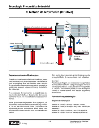 Tecnologia Pneumática Industrial

                        9. Método de Movimento (Intuitivo)


                                                                            t2


                       Unidade de Transferência de Produto   t3                         B+
                   B
                           a0                     a1




 Entrada de Produtos                                                                             d1          D-

                                                  t1
                                                                                                       Remoção e Transporte
                                                                                   b0


                                                                                                      Unidade de
                                                                                                      Remoção e
                                                                                             D        Empilhamento

                                              Unidade de Estocagem      A          b1




Representação dos Movimentos                                       Com auxílio de um exemplo, pretende-se apresentar
                                                                   as possibilidades de representação mais utilizadas.
Quando os procedimentos de comando são um pouco
mais complicados, e devem-se reparar instalações de                Exemplo:
certa envergadura, é de grande ajuda para o técnico                Pacotes que chegam por uma esteira transportadora
de manutenção dispor dos esquemas de comando, e                    de rolos são levantados e empurrados pela haste de
seqüências, segundo o desenvolvimento de trabalho                  cilindros pneumáticos para outra esteira transportado-
das máquinas.                                                      ra. Devido a condições de projeto, a haste do segundo
                                                                   cilindro só poderá retornar após a haste do primeiro
A necessidade de representar as seqüências dos                     ter retornado.
movimentos de trabalho, e de comando, de maneira
facilmente visível, não necessita de maiores esclareci-            Formas de representação
mentos.
                                                                   Seqüência cronológica:
Assim que existir um problema mais complexo, os
movimentos serão reconhecidos rápida e seguramen-                  a haste do cilindro A avança e eleva o pacote.
te, se for escolhida uma forma conveniente de                      a haste do cilindro B avança e empurra o pacote para
representação dos movimentos. Além disso, uma                      a esteira II.
representação clara possibilita uma compreensão bem                a haste do cilindro A retorna à sua posição inicial.
melhor.                                                            a haste do cilindro B retorna à sua posição inicial.




                                                             118                             Parker Hannifin Ind. Com. Ltda.
                                                                                             Jacareí, SP - Brasil
                Training
 