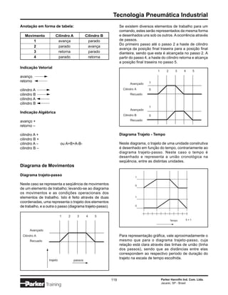 Tecnologia Pneumática Industrial
Anotação em forma de tabela:                                     Se existem diversos elementos de trabalho para um
                                                                 comando, estes serão representados da mesma forma
   Movimento           Cilindro A            Cilindro B          e desenhados uns sob os outros. A ocorrência através
       1                avança                parado             de passos.
                                                                 Do primeiro passo até o passo 2 a haste de cilindro
       2                parado                avança
                                                                 avança da posição final traseira para a posição final
       3                retorna               parado             dianteira, sendo que esta é alcançada no passo 2. A
       4                parado                retorna            partir do passo 4, a haste do cilindro retorna e alcança
                                                                 a posição final traseira no passo 5.
Indicação Vetorial
                                                                                         1       2      3    4       5
avanço
retorno                                                                            1
                                                                        Avançado

cilindro A                                                         Cilindro A      0
cilindro B                                                              Recuado
cilindro A
cilindro B
                                                                                   1
                                                                        Avançado
Indicação Algébrica
                                                                   Cilindro B      0
avanço +                                                                Recuado
retorno –

cilindro A +                                                     Diagrama Trajeto - Tempo
cilindro B +
cilindro A –                ou A+B+A-B-                          Neste diagrama, o trajeto de uma unidade construtiva
cilindro B –                                                     é desenhado em função do tempo, contrariamente ao
                                                                 diagrama trajeto-passo. Neste caso o tempo é
                                                                 desenhado e representa a união cronológica na
                                                                 seqüência, entre as distintas unidades.
Diagrama de Movimentos

Diagrama trajeto-passo                                                      1

Neste caso se representa a seqüência de movimentos                          0
de um elemento de trabalho; levando-se ao diagrama
os movimentos e as condições operacionais dos
elementos de trabalho. Isto é feito através de duas                         1

coordenadas, uma representa o trajeto dos elementos
de trabalho, e a outra o passo (diagrama trajeto-passo).                    0



                            1   2     3      4    5
                                                                                                     Tempo     5=1



      Avançado
 Cilindro A                                                      Para representação gráfica, vale aproximadamente o
      Recuado                                                    mesmo que para o diagrama trajeto-passo, cuja
                                                                 relação está clara através das linhas de união (linha
                                                                 dos passos), sendo que as distâncias entre elas
                                                                 correspondem ao respectivo período de duração do
                                                                 trajeto na escala de tempo escolhida.
                  trajeto           passos




                                                           119                               Parker Hannifin Ind. Com. Ltda.
                                                                                             Jacareí, SP - Brasil
                 Training
 