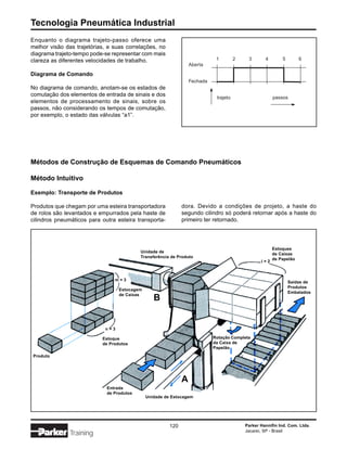 Tecnologia Pneumática Industrial
Enquanto o diagrama trajeto-passo oferece uma
melhor visão das trajetórias, e suas correlações, no
diagrama trajeto-tempo pode-se representar com mais
clareza as diferentes velocidades de trabalho.                               1         2    3       4       5        6
                                                                  Aberta
Diagrama de Comando
                                                                  Fechada
No diagrama de comando, anotam-se os estados de
comutação dos elementos de entrada de sinais e dos                           trajeto                    passos
elementos de processamento de sinais, sobre os
passos, não considerando os tempos de comutação,
por exemplo, o estado das válvulas “a1”.




Métodos de Construção de Esquemas de Comando Pneumáticos

Método Intuitivo

Exemplo: Transporte de Produtos

Produtos que chegam por uma esteira transportadora            dora. Devido a condições de projeto, a haste do
de rolos são levantados e empurrados pela haste de            segundo cilindro só poderá retornar após a haste do
cilindros pneumáticos para outra esteira transporta-          primeiro ter retornado.




                                                                                                        Estoques
                                           Unidade de
                                                                                                        de Caixas
                                           Transferência de Produto
                                                                                                        de Papelão
                                                                                                  l=2



                                m=3
                                                                                                                Saídas de
                                                                                                                Produtos
                                  Estocagem
                                                                                                                Embalados
                                  de Caixas
                                                 B


                            n=3

                           Estoque                                          Rotação Completa
                           de Produtos                                      da Caixa de
                                                                            Papelão
Produto




                                                              A
                             Entrada
                             de Produtos
                                              Unidade de Estocagem




                                                        120                                Parker Hannifin Ind. Com. Ltda.
                                                                                           Jacareí, SP - Brasil
               Training
 