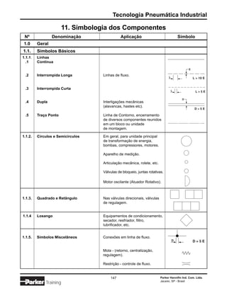 Tecnologia Pneumática Industrial

                       11. Simbologia dos Componentes
 Nº              Denominação                  Aplicação                             Símbolo
 1.0     Geral
1.1.     Símbolos Básicos
1.1.1.   Linhas
  .1     Contínua


  .2     Interrompida Longa        Linhas de fluxo.


  .3     Interrompida Curta


  .4     Dupla                     Interligações mecânicas
                                   (alavancas, hastes etc).

  .5     Traço Ponto               Linha de Contorno, encerramento
                                   de diversos componentes reunidos
                                   em um bloco ou unidade
                                   de montagem.

1.1.2.   Círculos e Semicírculos   Em geral, para unidade principal
                                   de transformação de energia,
                                   bombas, compressores, motores.

                                   Aparelho de medição.

                                   Articulação mecânica, rolete, etc.

                                   Válvulas de bloqueio, juntas rotativas.

                                   Motor oscilante (Atuador Rotativo).



1.1.3.   Quadrado e Retângulo      Nas válvulas direcionais, válvulas
                                   de regulagem.


1.1.4    Losango                   Equipamentos de condicionamento,
                                   secador, resfriador, filtro,
                                   lubrificador, etc.


1.1.5.   Símbolos Miscelâneos      Conexões em linha de fluxo.


                                   Mola - (retorno, centralização,
                                   regulagem).

                                   Restrição - controle de fluxo.


                                       147                              Parker Hannifin Ind. Com. Ltda.
                                                                        Jacareí, SP - Brasil
             Training
 